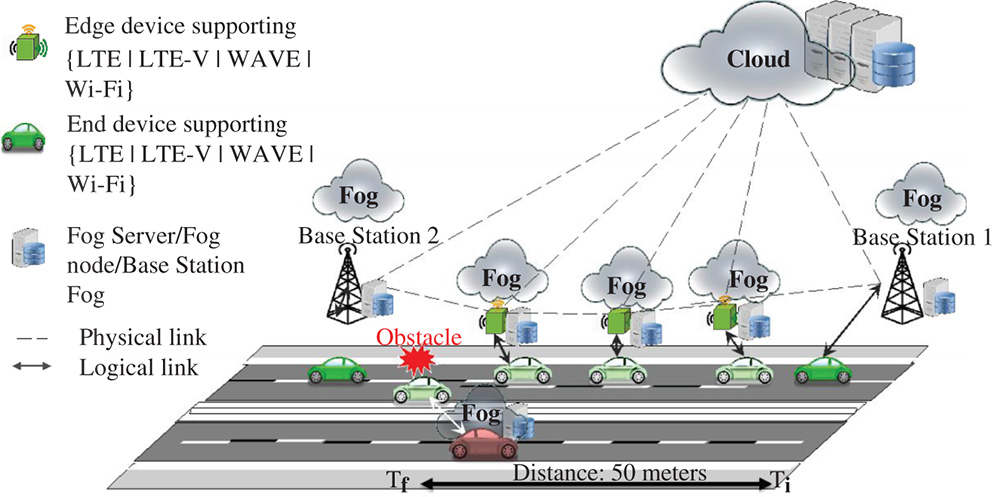An obstacle detection as an example of delay-critical application scenarios, where partitioned and selected parts are transmitted with minimal delay and highest reliability to the surrounding fog infrastructure.