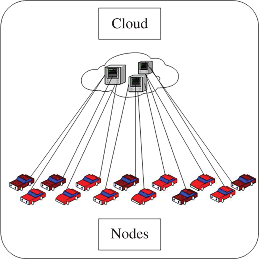 Cloud based architecture for the communication between autonomous vehicles depicting how all the nodes are communicating directly with the cloud.