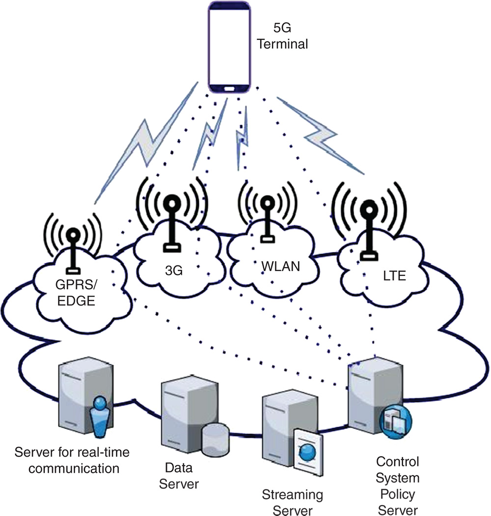 A 5G architecture that is all-IP based and mobile network interoperability composed of nodes and independent radio access technologies.