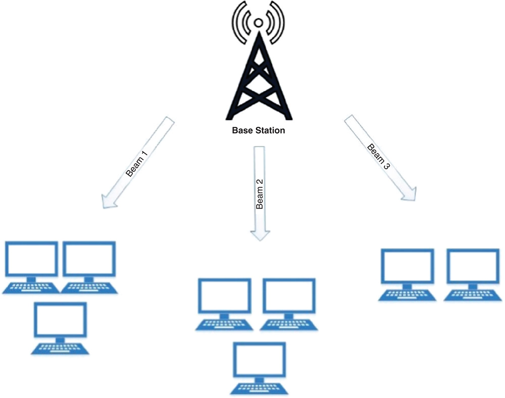 Illustration of beam division multiple access (BDMA), where mobile stations and the base stations are in the line of sight; both transmit the beam for  proper communication and reducing interference.