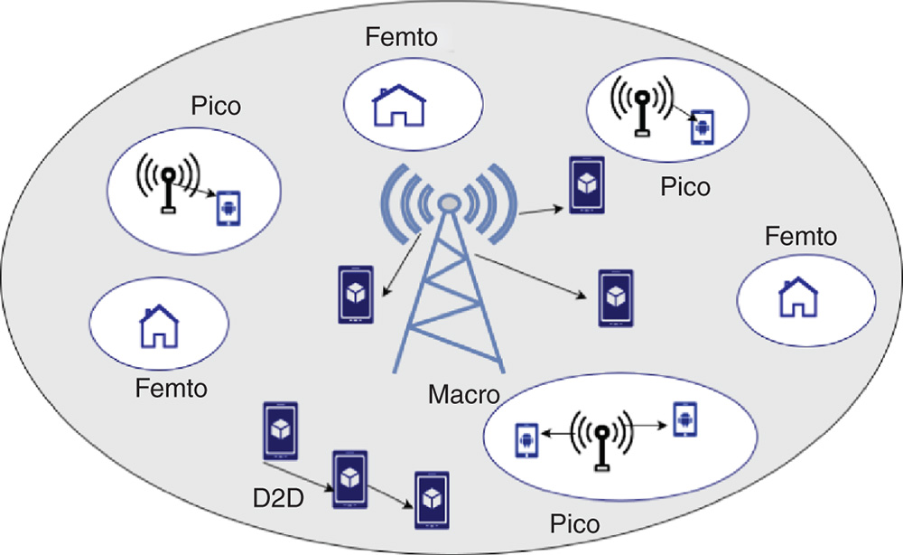 Illustration of a heterogeneous network, which creates a multinode topology in which many nodes of same attributes are deployed for direct connection among devices.