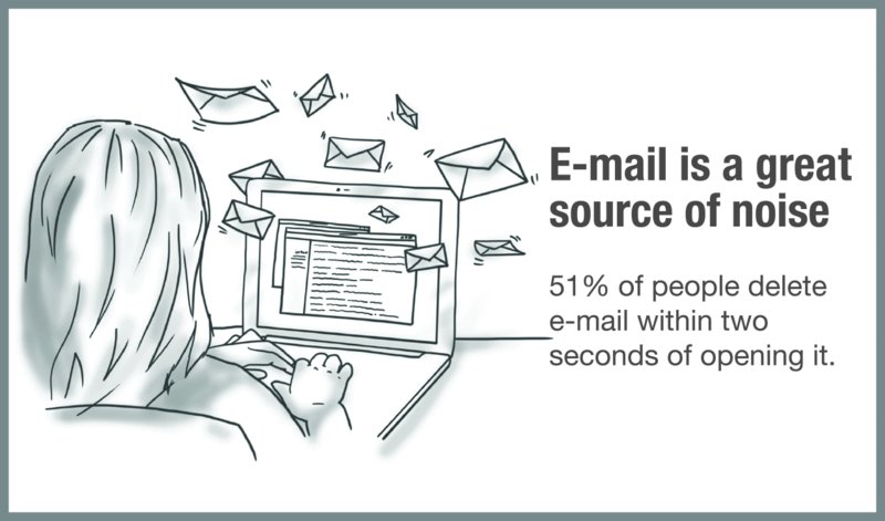 Image titled “e-mail is a great source of noise,” with the following text: “51% of people delete e-mail within two seconds of opening it.”