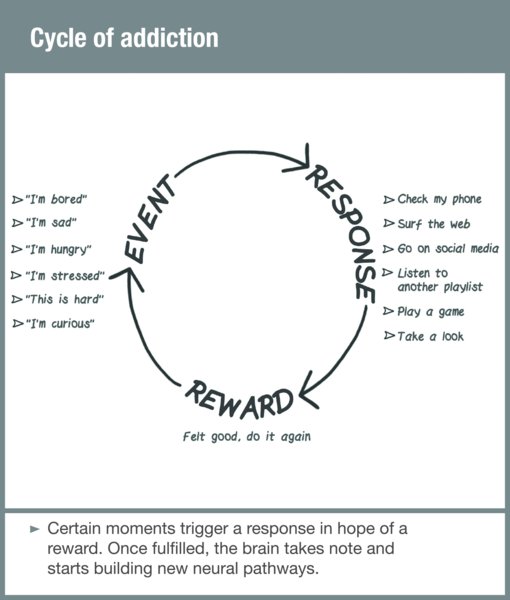 Image illustrating the cycle of addiction, which consists of event, response, and reward. It is stated that certain moments trigger a response in hope of a reward. Once fulfilled, the brain takes note and starts building new neural pathways.