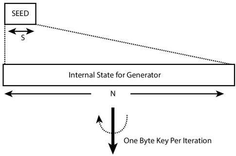 Diagram with a rectangle labeled “internal state for generator” having dotted lines in the upper corners linking to a box labeled “seed” at the top right. A downward arrow at the bottom intersects to a dotted curved arrow.