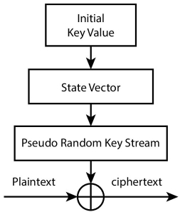 Diagram of RC-4 operations displaying downward arrows from “Initial key value” to “State vector,” to “Pseudo random key stream,” leading to a quartered circle between 2 arrows labeled “Plain text” and “cipher text.”