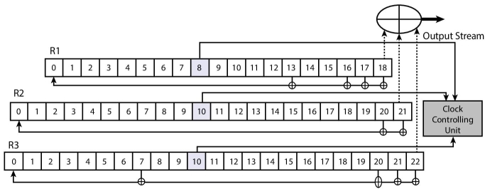 A5/1 structure displaying boxes labeled 8, 10, and 10 in LFSRs R1, R2, and R3, respectively, having arrows linking to a shaded box at the right labeled “clock controlling unit.”