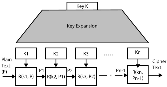 Diagram displaying a trapezoid for “key expansion” having a box at the top labeled “key K.” Boxes at the bottom labeled K1, K2, K3, and Kn are linked to boxes labeled R(k1, P), R(k2, P1), R(k3, P2), and R(kn, Pn−1), respectively.