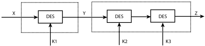 Block diagram of 3DES with the first, second, and third boxes having an upward arrow at the bottom side labeled K1, K2, and K3, respectively.