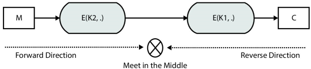 Diagram illustrating the meet in the middle attack in double DES, with a box labeled “M,” an oblong labeled “E(K2, .),” an oblong labeled “E(K1, .),” and a box labeled “C” connected by rightward arrows.