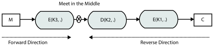 Diagram illustrating the meet in the middle attack in triple DES, with a box labeled “M,” three oblongs labeled “E(K3, .),” “E(K2, .),” and “E(K1, .),” and a box labeled “C” connected by rightward arrows.