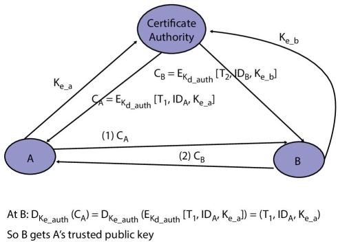 Diagram of the mathematical exchange of PK certificates displaying three ellipses labeled “Certificate Authority” (top), “A” (bottom left), and “B” (bottom right) connected by arrows with corresponding labels.