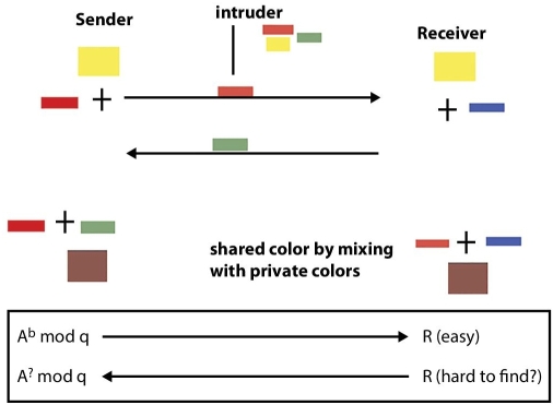 Diagram of DH exchange displaying a rightward arrow, a leftward arrow, and boxes of various colors and sizes with sender, intruder, and receiver indicated.
