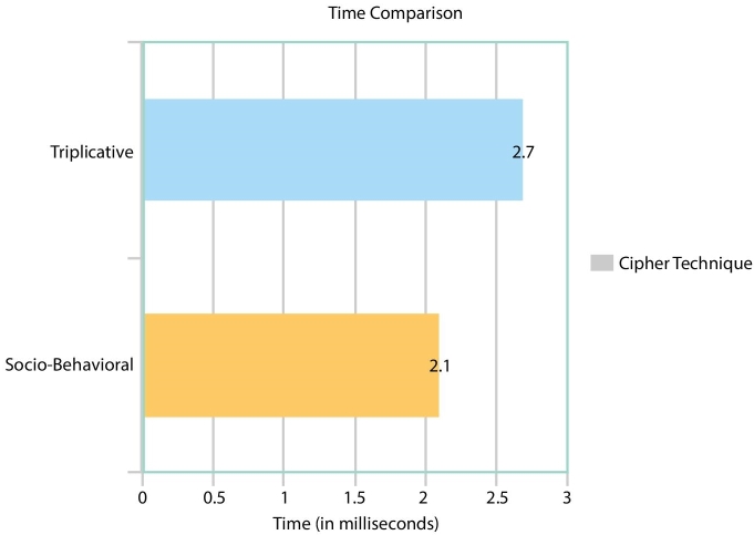 Horizontal bar graph illustrating the time comparison of the results of triplicative and socio-behavioral cipher technique. Triplicative technique reaches to 2.7 while socio-behavioral technique reaches to 2.1.