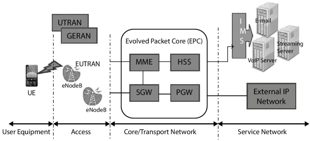 Diagram illustrating LTE security architecture with four sections for user equipment, access, core/transport network, and service network. A panel for EPC contains 4 boxes for MME, HSS, SGW, and PGW.