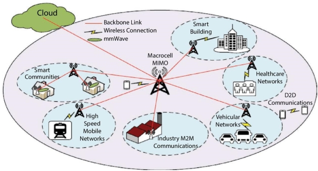 Diagram illustrating 5G security architecture displaying a macrocell MIMO (center) having lines connecting to smart building, healthcare networks, vehicular networks, smart communities, cloud, etc.