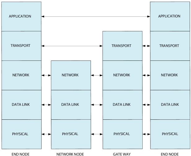 Diagram of communication protocol layers with stacks of boxes for network node, gate way, and two end nodes. The boxes are labeled physical, data link, network, transport, and application (from first to fifth layer).