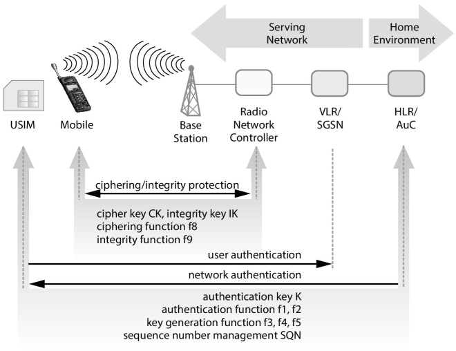 UMTS security architecture displaying a USIM, a mobile, a base station, boxes for radio network controller, VLR/SGSN, and HLR/AuC, and arrows indicating network authentication, user authentication, etc.