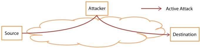 Diagram illustrating active attack displaying a cloud shape with an arrow from a box labeled “Source” (left side) to a box labeled “Attacker” (top-middle side) leading to a box labeled “Destination” (right side).