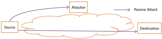 Diagram illustrating passive attack displaying a cloud shape with arrows from a box labeled “Source” (left side) leading to boxes labeled “Attacker” (top-middle side) and “Destination” (right side).