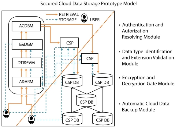 Secured cloud data storage prototype model depicted by a square containing boxes for ACDBM, E&DGM, DTIEVM, AARM, and CSP and 5 disc-shapes labeled CSP DB linked by solid (retrieval) and dashed (storage) arrows.