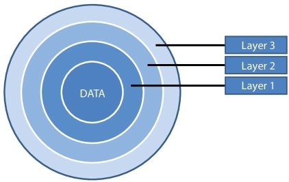 Diagram displaying four concentric circles labeled “Data,” “Layer 1,” “Layer 2,” and “Layer 3” (innermost–outermost).