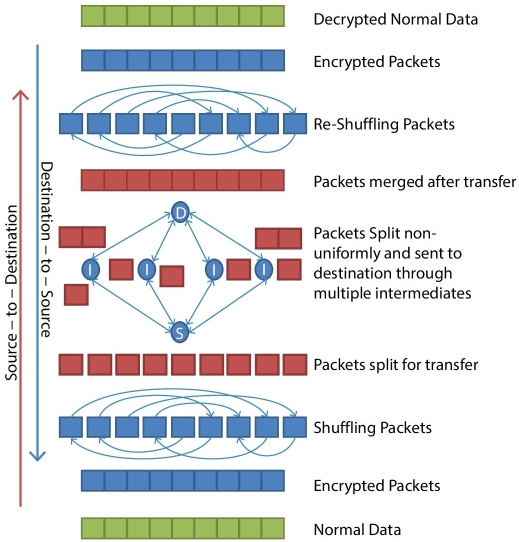 Design of the JOKER protocol illustrating the source to destination and destination to source flow. It features decrypted normal data, encrypted packets, packets merged after transfer, etc.
