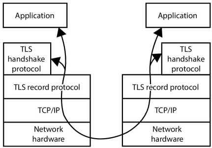 Diagram displaying arrows passing through two sets of stacked boxes labeled “network hardware,” “TCP/IP,” and “TLS record protocol” and leading to boxes labeled “TLS handshake protocol” and “application.”
