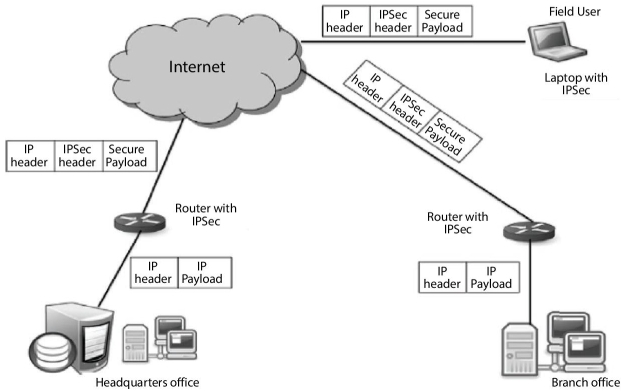 Schematic diagram displaying a cloud shape labeled “internet” having lines connecting to the field user, branch office, and headquarter office. The field user is represented by a laptop with IPSec.