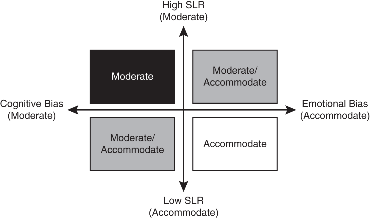 A framework summarizing the  moderation versus accommodation of behavioral biases with the increase in the standard of living risk.