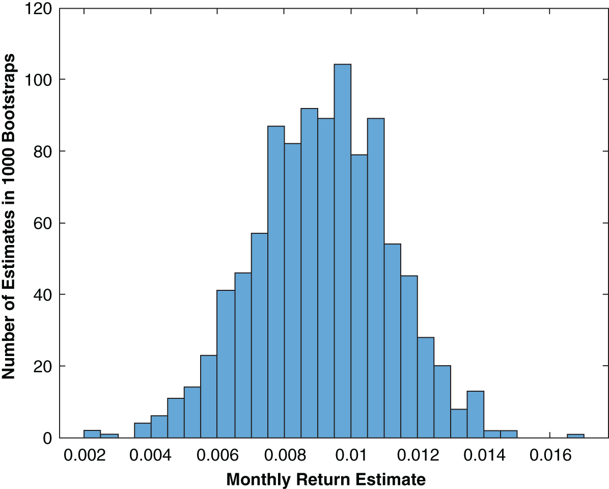 A histogram depicting the distribution of bootstrap estimates of average monthly return for US equities.