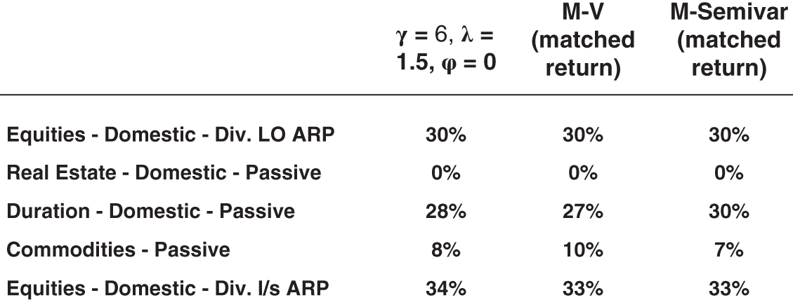 Illustration presenting the comparison the mean-variance and mean-semivariance portfolios when returns are matched.