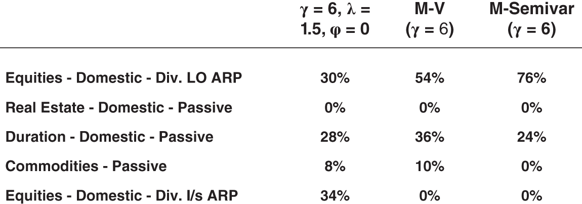 Illustration presenting the comparison of the mean-variance and mean-semivariance portfolios deploying three frameworks.