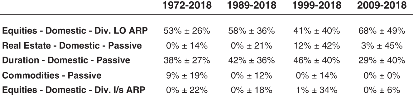 Illustration presenting the optimization results for a portfolio with error bars going down as the sample size increases.