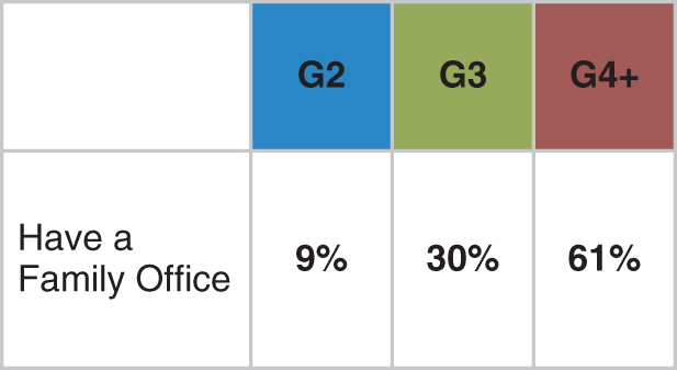 Table depicting G2, G3, and G4 plus percentages for having family offices: 9, 30, and 61.