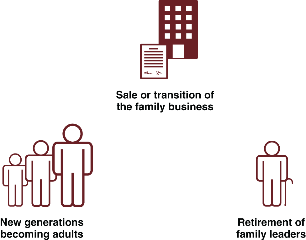 Diagram listing three triggers for family governance: Sale or transition of the family business; Retirement of family leaders; New generations becoming adults.