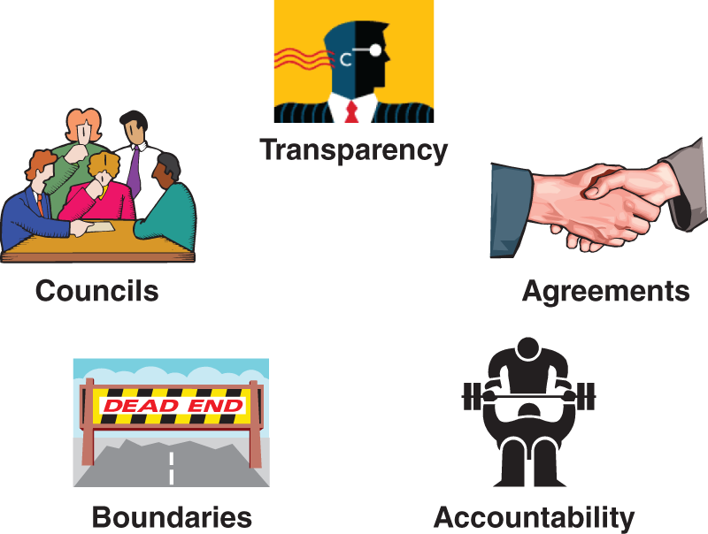 Diagram listing Transparency, Councils, Agreements, Boundaries, and Accountability as elements of family governance.