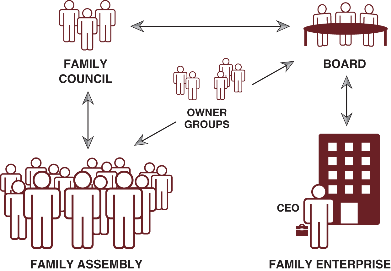 Flow diagram depicting family governance structure with family council connected with doubled-sided arrows to board and assembly, assembly connected to board by owner groups, and board connected to family enterprise.