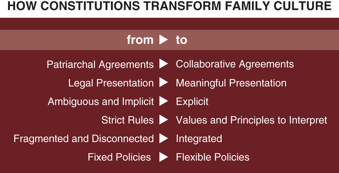 Diagram depicting movement toward a family constitution from Patriarchal to Collaborative Agreements; Legal to Meaningful Presentation; Ambiguous and Implicit to Explicit; Strict Rules to Values and Principles to Interpret; Fragmented and Disconnected to Integrated; Fixed to Flexible Policies.