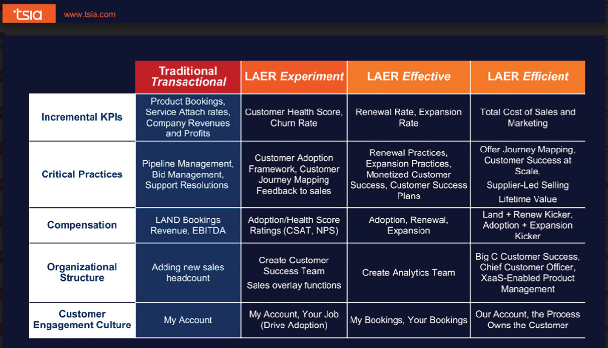 Screenshot of the LAER (Land, Adopt, Expand, Renew) efficient model, TSIA. 