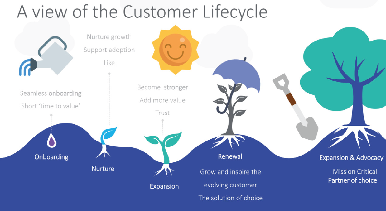 A view of the customer lifecycle at Allocate.