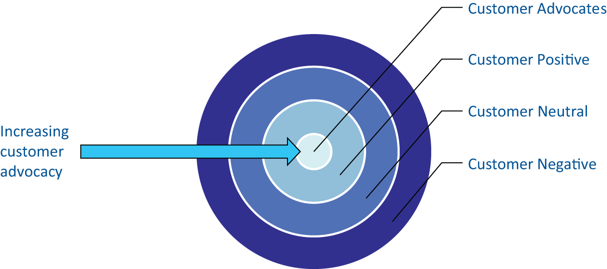 Illustration of the Customer Advocacy bullseye methodology.