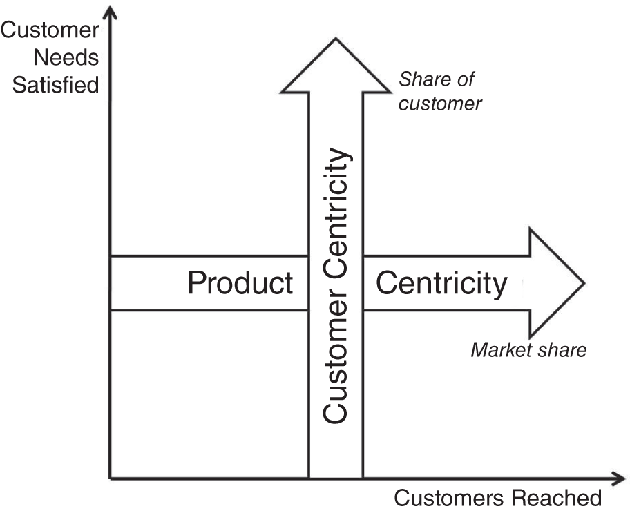 Depiction of share of customer versus market share. 