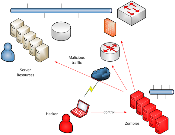 Schematic illustration of the working of a distributed denial of service (DDoS) attack.