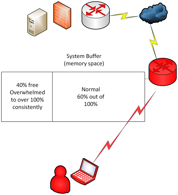 Schematic illustration of the working of buffer overflow attack.