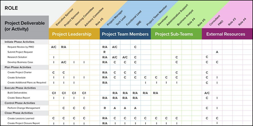 Snapshot of using a RACI chart to identify roles and responsibilities.
