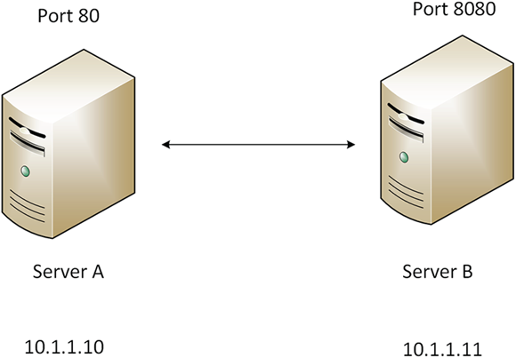 Schematic illustration of changing a default port to help securing a system.