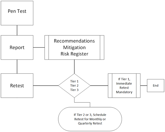 Schematic illustration of the flow chart of prioritizing retesting tasks with a tier system.