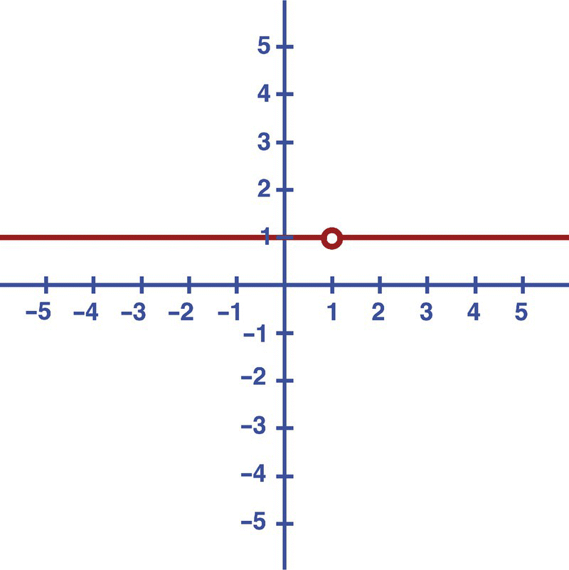 Function plot displaying a horizontal line.