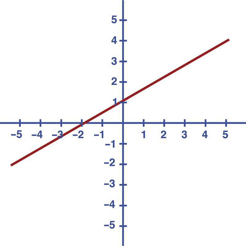 Graph displaying a slope.