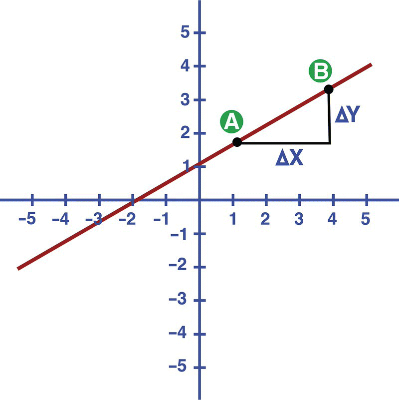 Graph displaying a positive slope with dots for labeled A for X and B for Y.